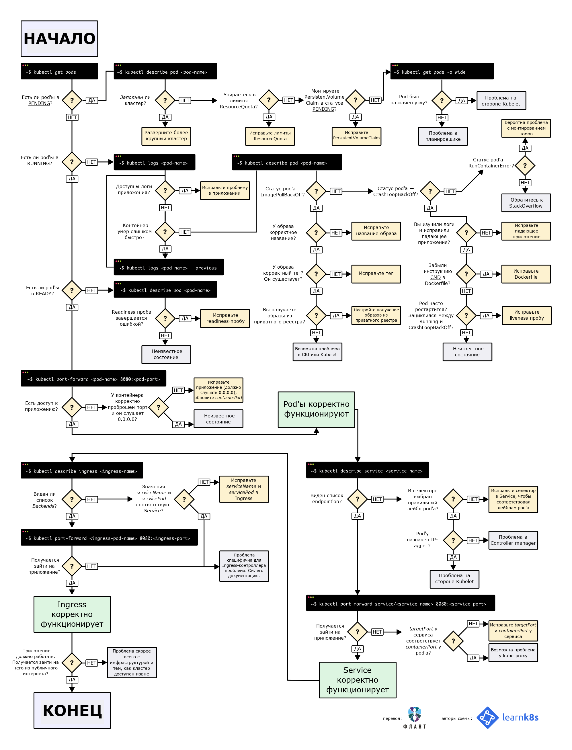 devops/kubernetes/troubleshooting